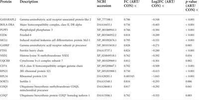 Evaluation of biological mechanisms of artemisinin on bovine mammary epithelial cells by integration of network pharmacology and <mark class="highlighted">TMT-based quantitative proteomics</mark>
